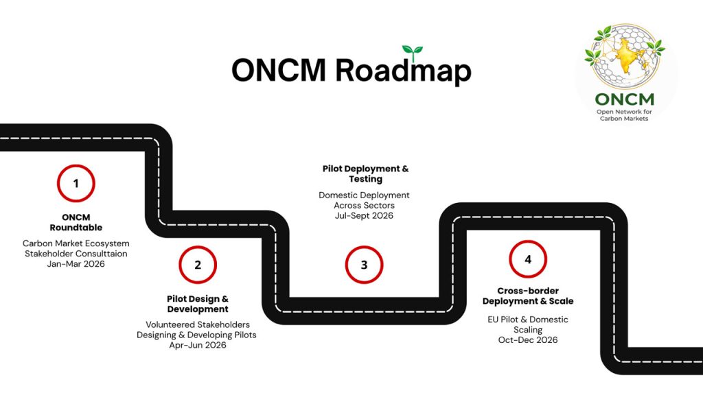 ONCM Roadmap 2026 (Photo Source : IIM Bangalore)