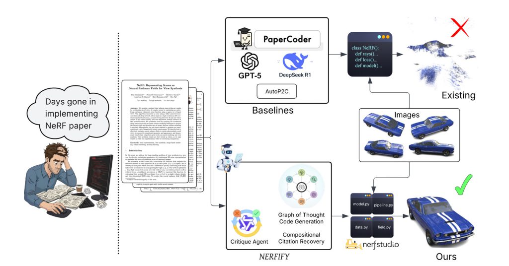 NERFIFY, has been accepted at CVPR 2026, the world's most prestigious computer vision conference