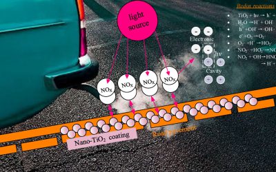 Smog Eating Technology Road: Asphalt Pavement (Photocatalytic)
