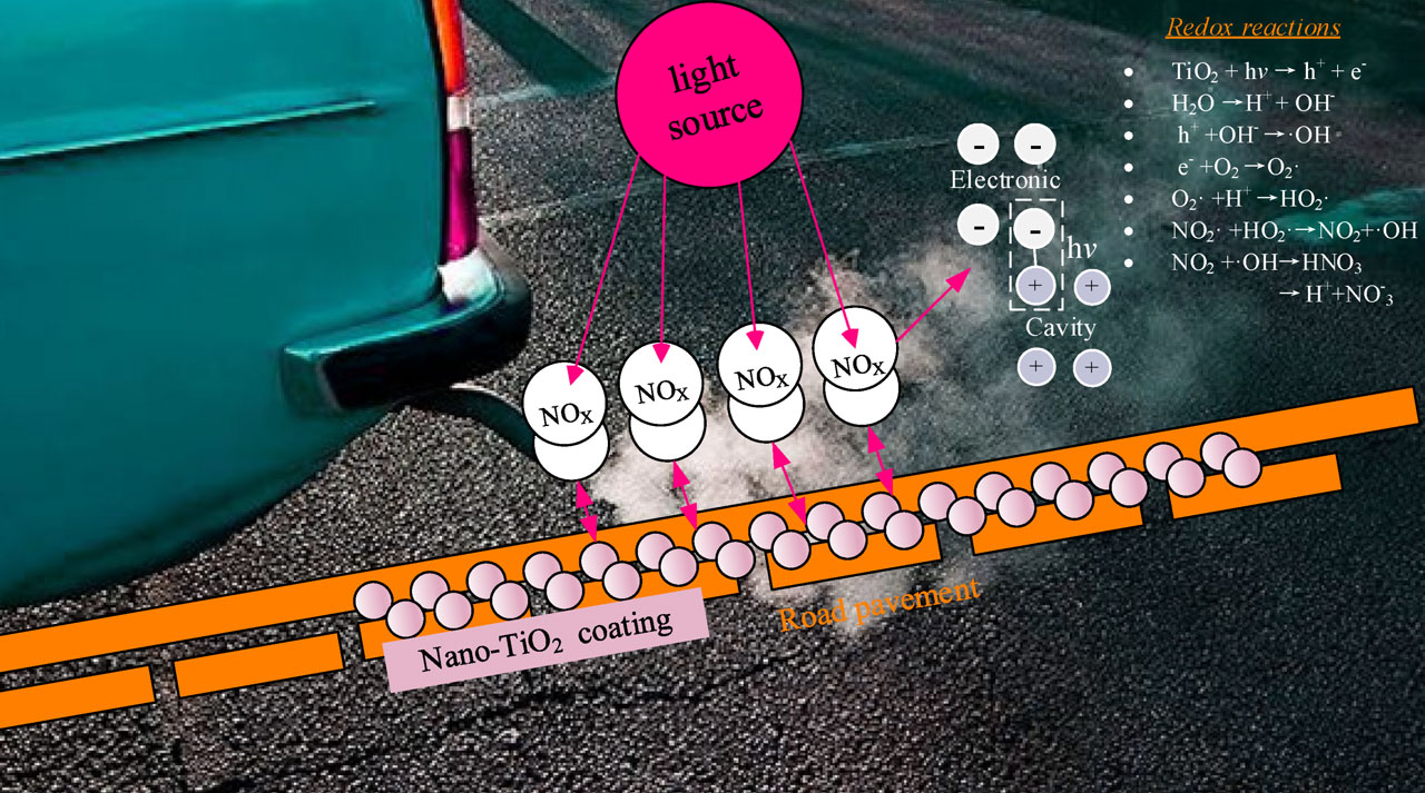 Smog Eating Technology Road: Asphalt Pavement (Photocatalytic)