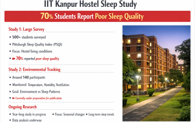 IIT Kanpur's Hostel Sleep Study: Valuable Science or Misplaced Priorities?