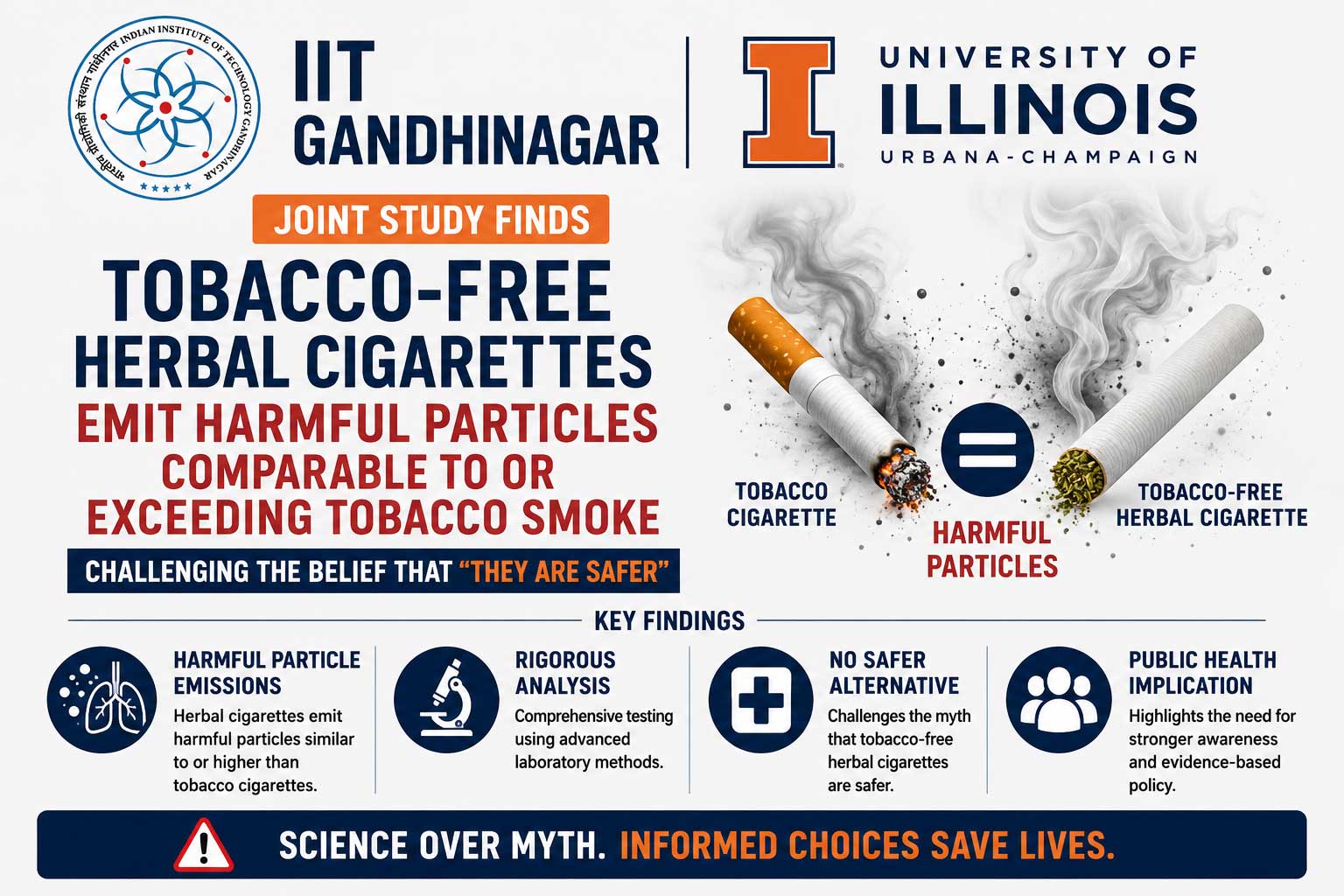 IIT Gandhinagar and University of Illinois study finds herbal cigarettes emit harmful particles comparable to tobacco smoke