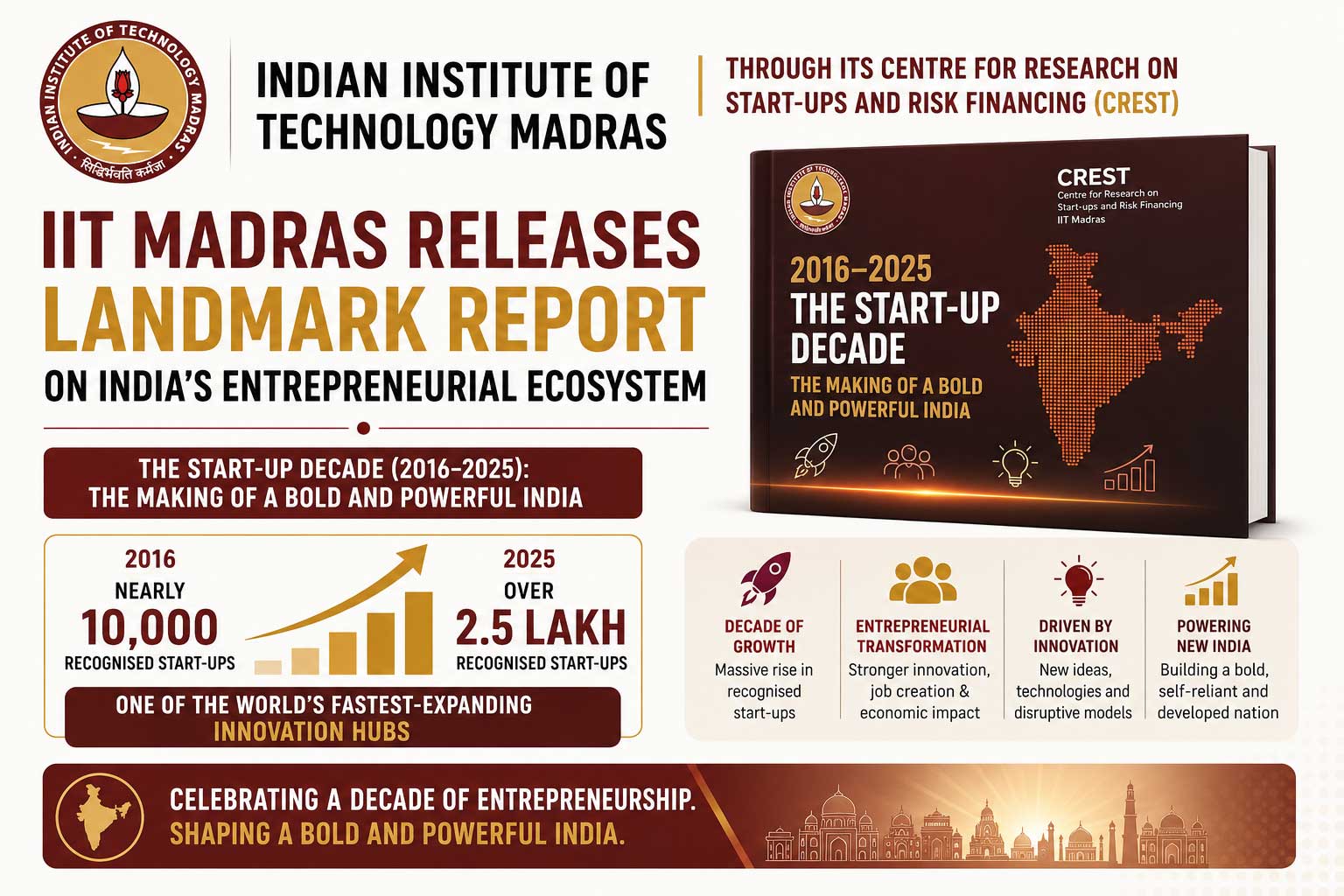 IIT Madras CREST report reveals India’s start-ups rose to 2.5 lakh by 2025 with strong growth in funded ventures, women founders, and innovation beyond metros.