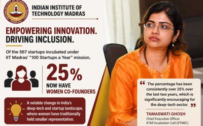One in four startups incubated at IIT Madras has a woman co-founder