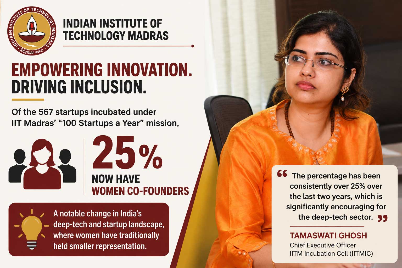 One in four startups incubated at IIT Madras has a woman co-founder