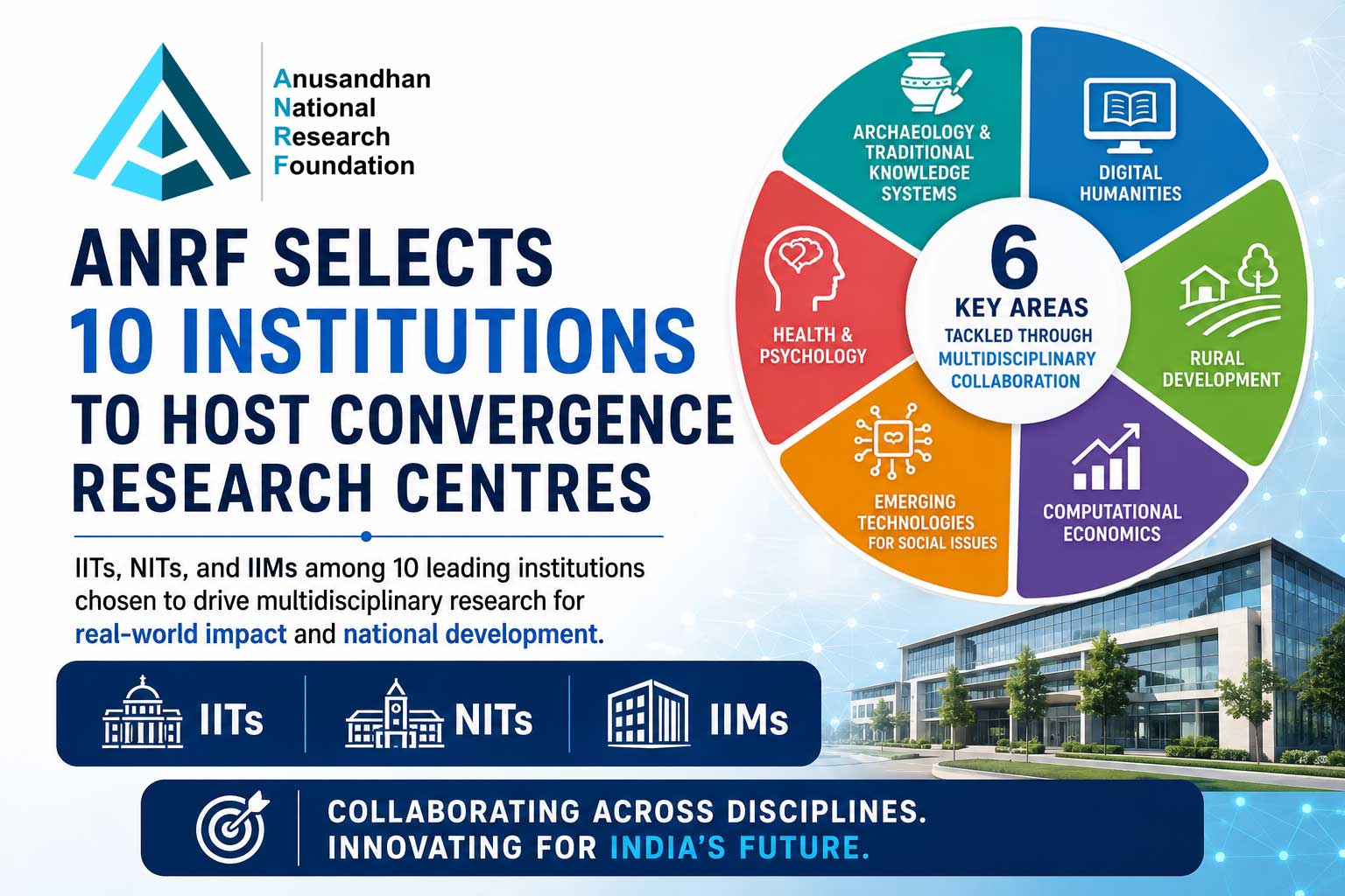ANRF ropes in IITs, NIT, IIM for research centres across archaeology, AI, rural development