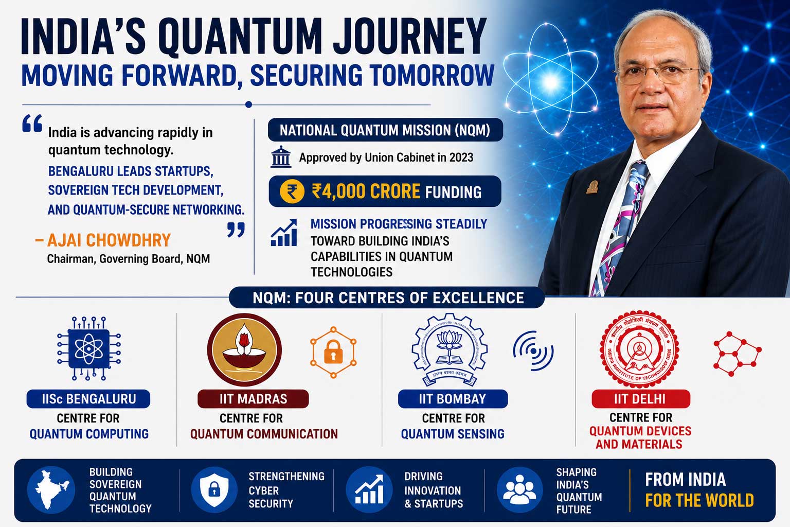 With a large concentration of research institutions, software and hardware companies, and startups, Bengaluru, is key to India’s quantum ambitions.