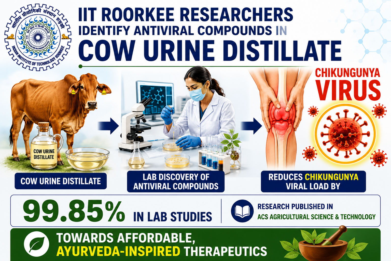 IIT Roorkee Scientists identify Antiviral Compounds in Ayurvedic Cow Urine Distillate