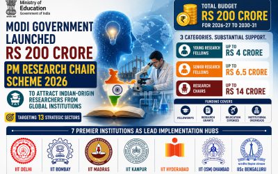 Modi Government Launches Rs 200 Crore Push to Reclaim India's Brightest Minds