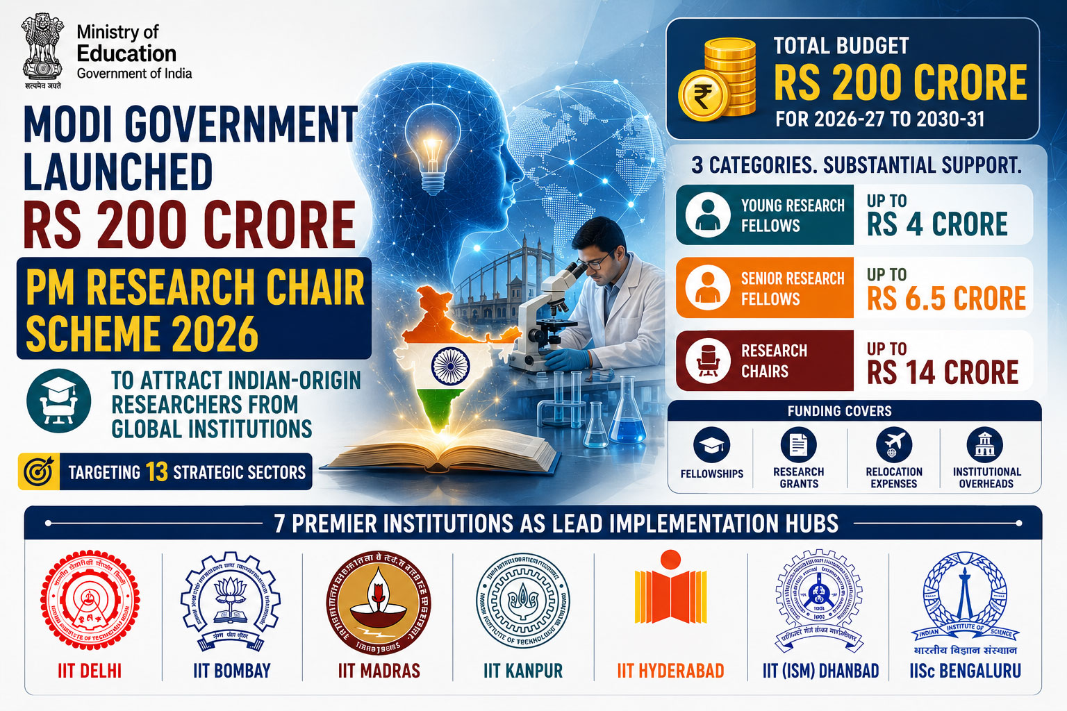 Modi Government Launches Rs 200 Crore Push to Reclaim India's Brightest Minds