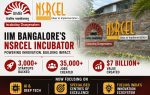 IIM Bangalore’s NSRCEL incubator backs 3,000+ startups, creates 35,000 jobs and $7 billion value