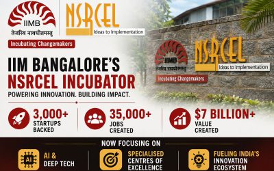 IIM Bangalore’s NSRCEL incubator backs 3,000+ startups, creates 35,000 jobs and $7 billion value