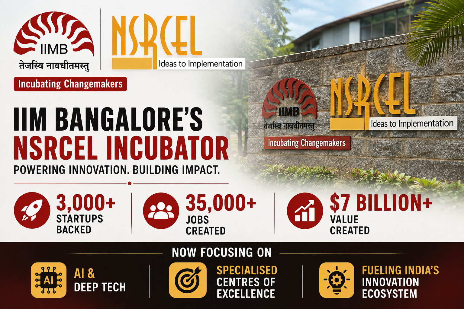 IIM Bangalore’s NSRCEL incubator backs 3,000+ startups, creates 35,000 jobs and $7 billion value