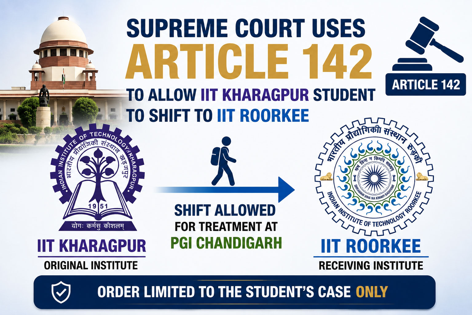 The Supreme Court used Article 142 to allow an IIT Kharagpur student to shift to IIT Roorkee for treatment at PGI Chandigarh, while limiting the order to his case.