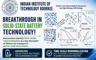 IIT Roorkee researchers identify time-scale renormalization as a key descriptor of lithium-ion transport in garnet solid electrolytes for better solid-state batteries.