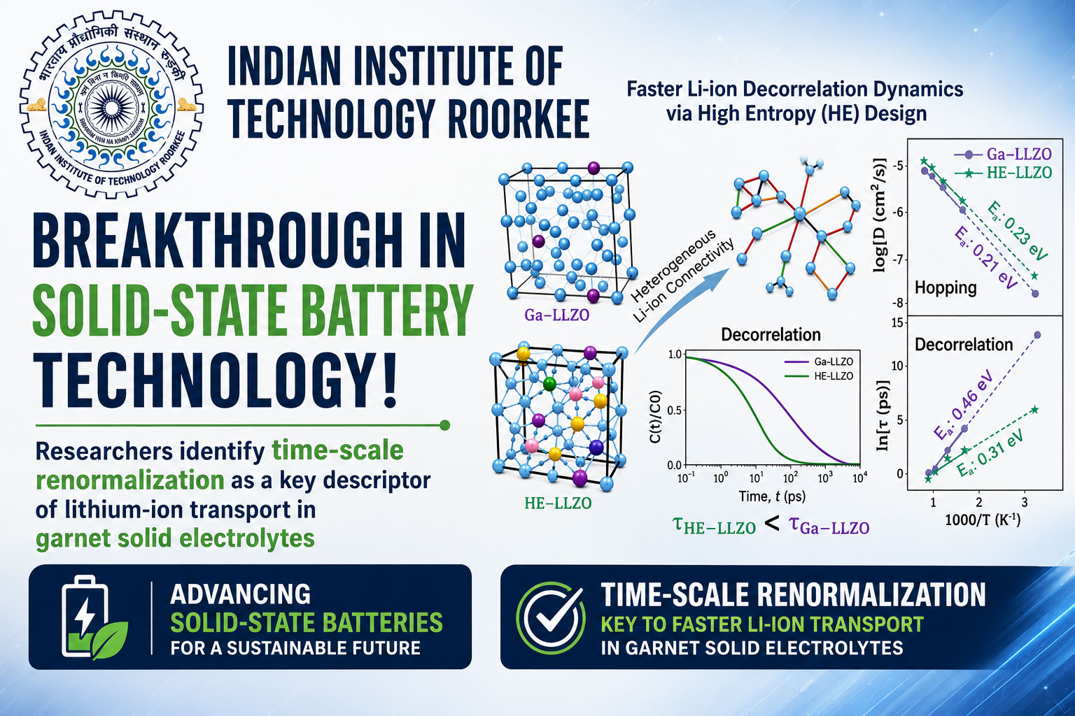 IIT Roorkee researchers identify time-scale renormalization as a key descriptor of lithium-ion transport in garnet solid electrolytes for better solid-state batteries.