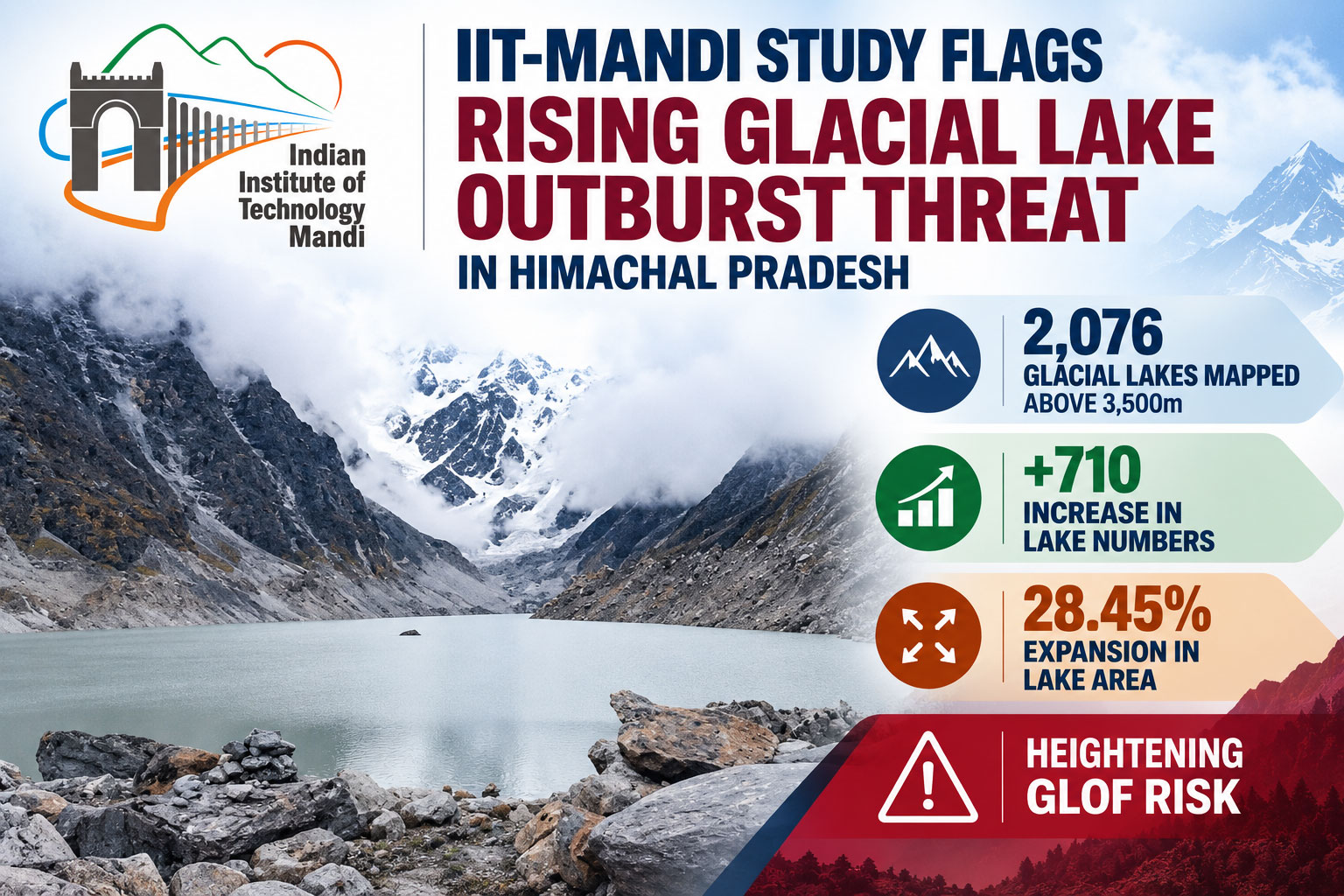 IIT-Mandi maps 2,076 glacial lakes above 3,500m in Himachal; lake numbers rise by 710 and area expands 28.45%, heightening GLOF risk.